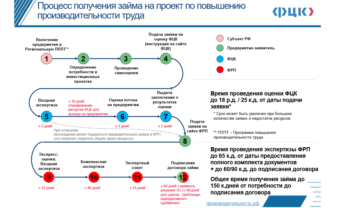 Повышать производительность или завозить. Национальные проекты производительность труда по решению президента.