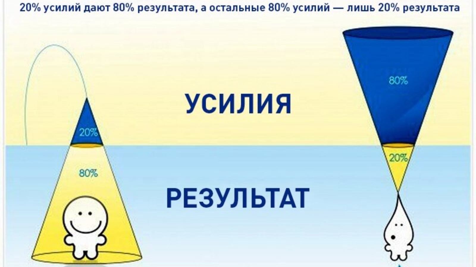 Принцип 20. 20 Усилий 80 результата. Принцип Парето. Правило Парето 80/20. Усилия результат.